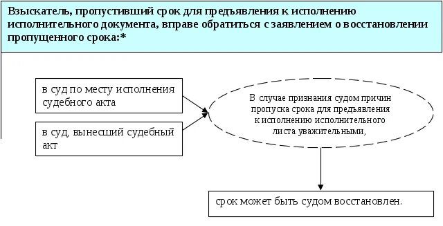Организация исполнения исполнительных документов. Порядок предъявления исполнительного документа к исполнению. сроки предъявления исполнительных документов. сроки исполнения исполнительных документов. порядок выдачи исполнительного листа схема.