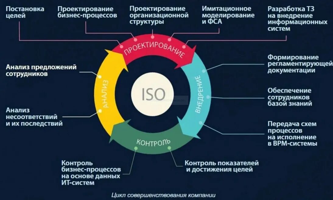 Предприятие имеет возможность. Этапы проектирование бизнес-процессов. Процессы управления в бизнес процессах. Управление бизнес-процессами. Этапы оптимизации бизнес-процессов.