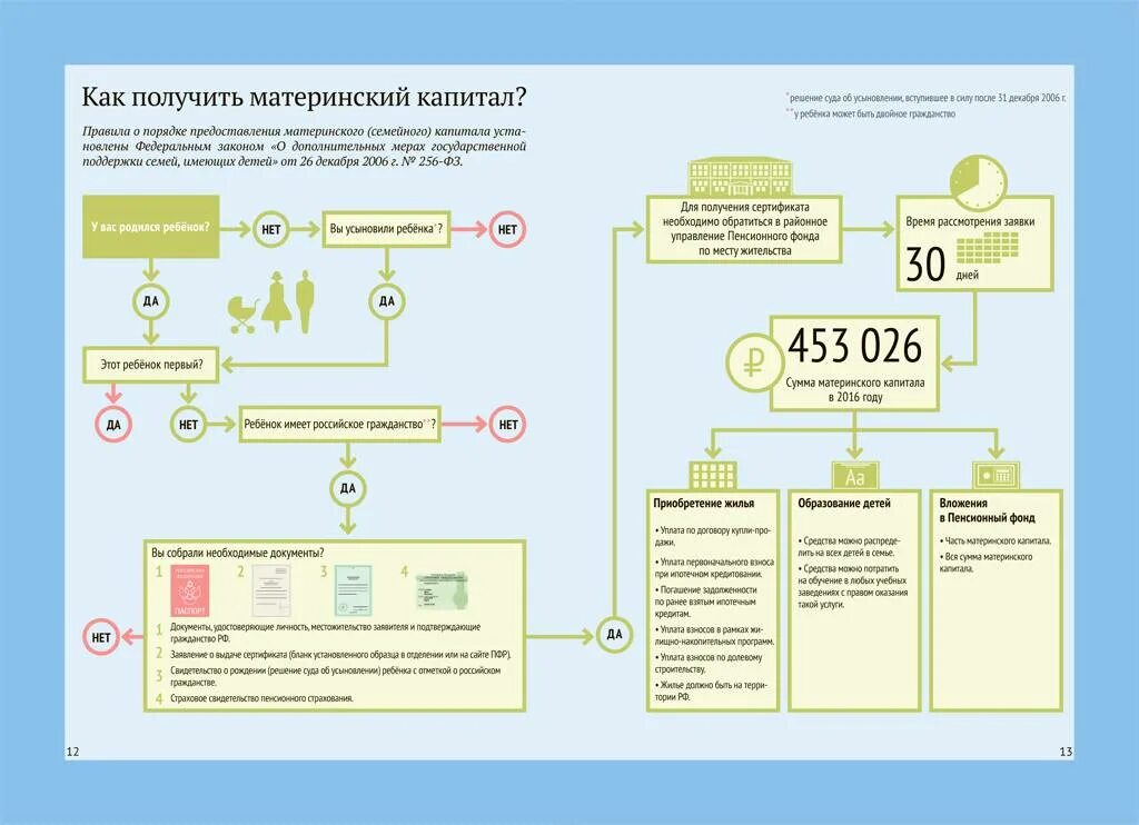 Как выводить материнский капитал. Схема получения мат капитала. Порядок получения материнского капитала схема. Материнский капитал схема использования. Разработать схему (таблицу) «материнский капитал»..