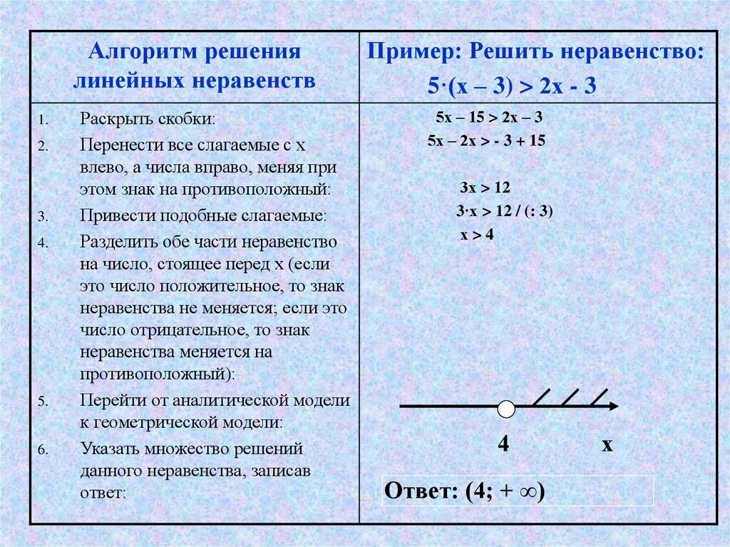 Алгоритм решения линейных неравенств. Алгоритм решения системных линейных неравенств. Алгоритм решения системы неравенств 8 класс Алгебра. Линейные неравенства примеры с решением.