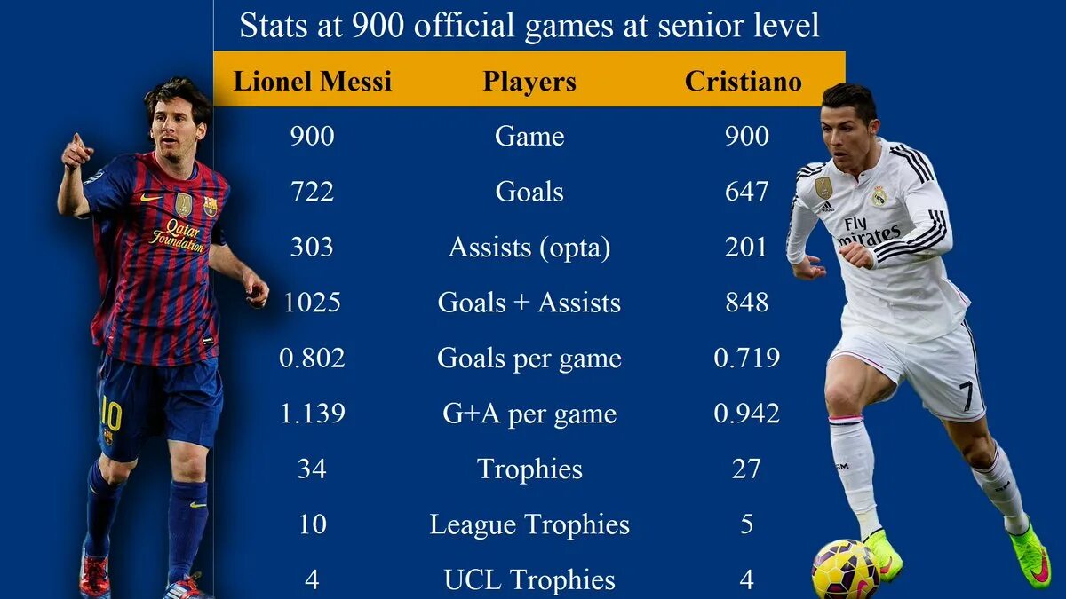 Статистика Криштиану Роналду и Месси за всю карьеру. Статистика Месси и Роналду 2022. Месси или Роналду статистика. Месси или Роналду статистика за всю карьеру.