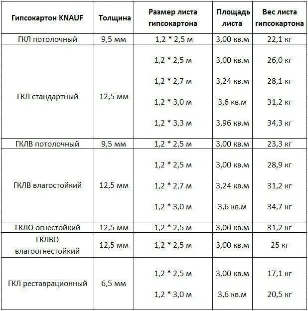 Сколько весит кнауф. Гипсокартон влагостойкий вес листа 9.5. Вес гипсокартона 9.5 мм Кнауф влагостойкий. Гипсокартон Кнауф вес листа 12.5. Вес листа гипсокартона 12.5 мм влагостойкий.