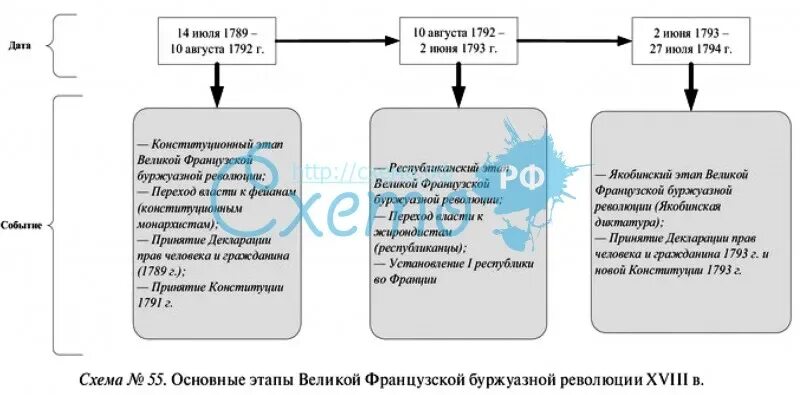 Этапы французской революции схема. Французская революция 1789 таблица. Французская революция 18 века таблица. Ход французской революции 1789 таблица. Этапы великой французской