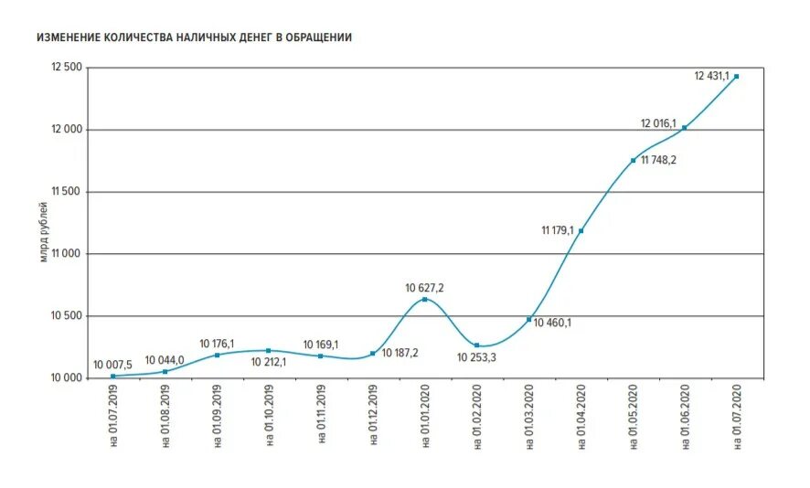 Изменение количества денег. Количество наличных денег в обращении. Изменение количества наличных денег в обращении. Объем наличных денег в обращении. Объем наличных денег в обращении России.