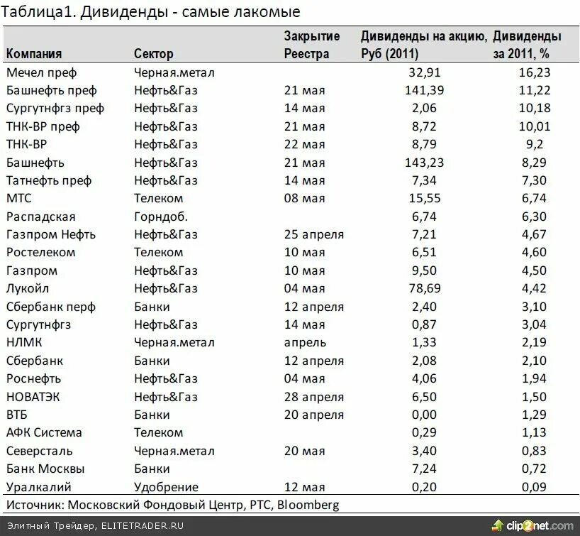 Акции дивиденды российских компаний календарь. Таблица дивидендов. Таблица дивидендов компаний. Таблица дивидендных акций. Дивиденды закрытие реестра.