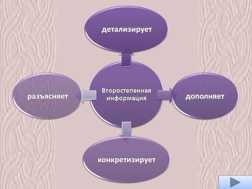 Главная и второстепенная информация текста. Основная и второстепенная информация. Второстепенная информация примеры. Основная детальная информация. Конкретизированный образовательный результат