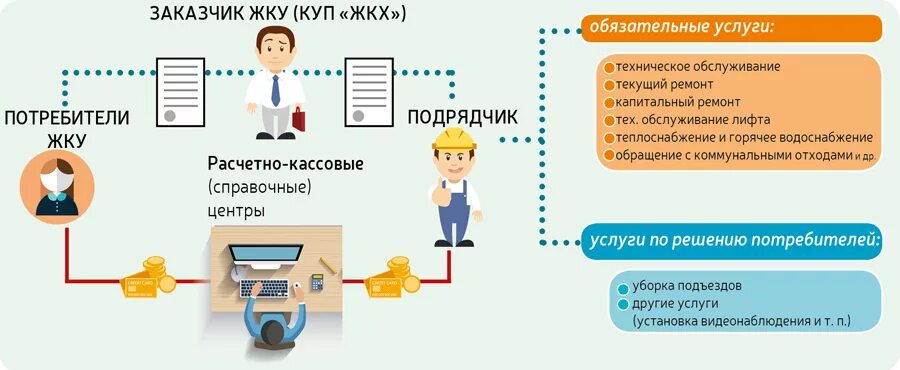 Услуги ЖКХ. ЖКХ схема. Схема работы ЖКХ. Предоставление коммунальных услуг.