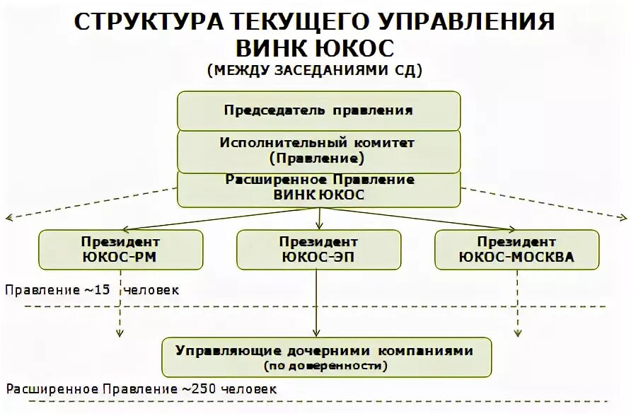 Расширенное правление