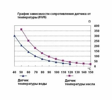 График датчика температуры