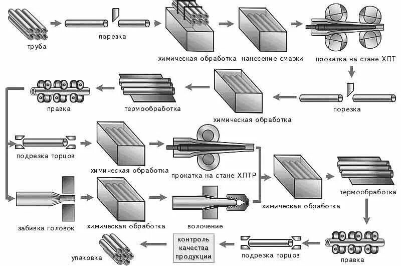 Схема производства стальных труб из листового металла. Схема производства бесшовных горячекатаных труб. Схема производства холоднодеформированных труб. Прокат металла схема.