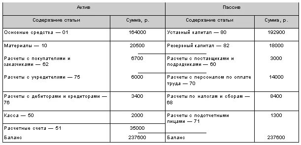 Пассив баланса счета бухгалтерского учета. 90 Счет в бухгалтерском балансе. 90 Счет отражается в балансе. Счет 60 в бухгалтерском балансе.