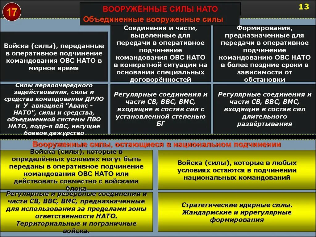 Структура Вооруженных сил НАТО. Структура войск НАТО. Задачи вс США. Объединенные вооружённые силы НАТО. Степени готовности нато