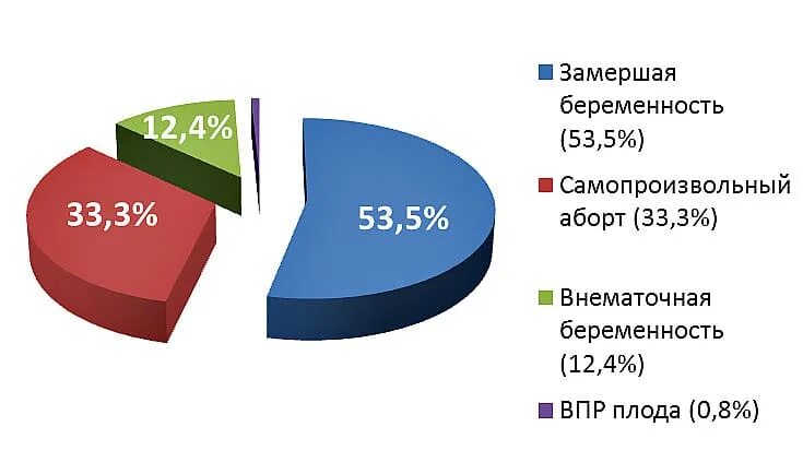 Статистика беременности в россии. Статистика невынашивания беременности в России 2020. Процент замерших беременностей. Невынашивание беременности статистика. Статистика замерших беременностей.