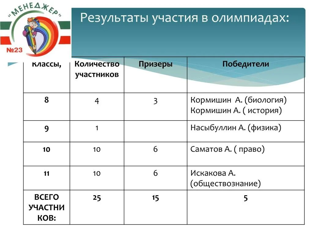 Результат участия в олимпиадах