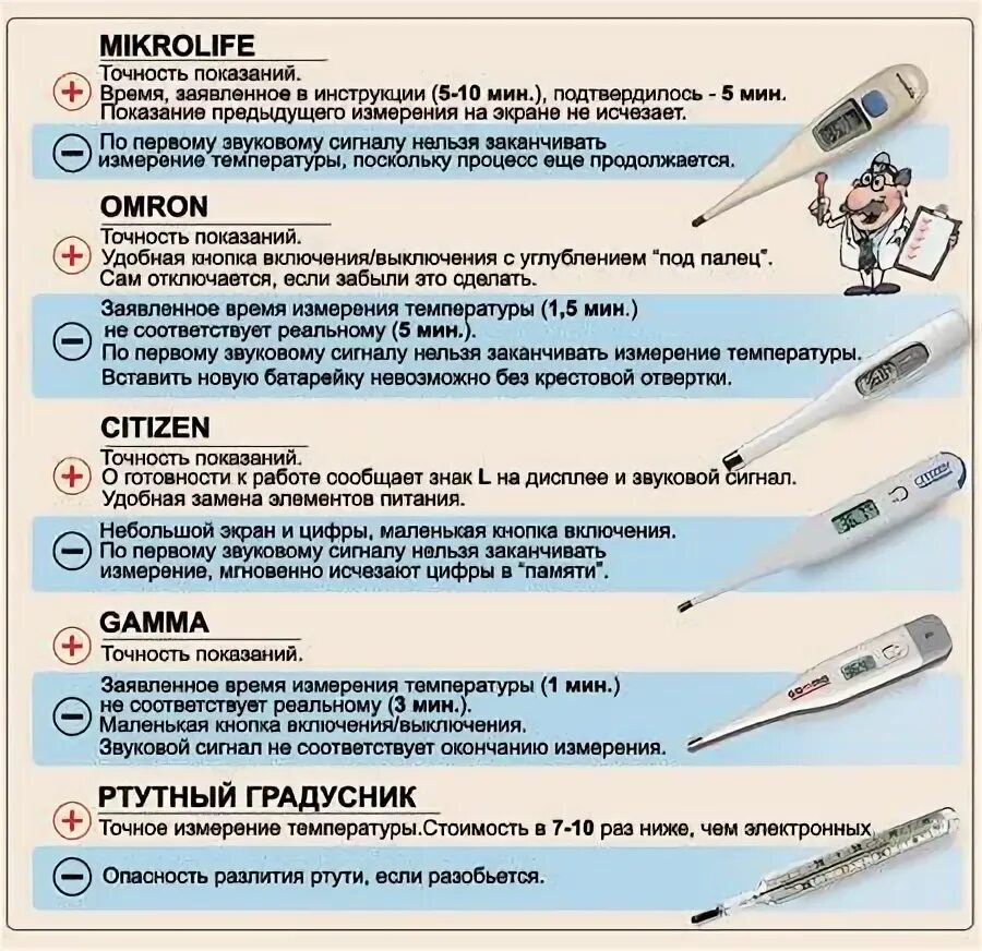 Сколько правильно держать ртутный градусник под мышкой. Сколько нужно держать ртутный градусник для измерения температуры. Сколько держать ртутный термометр. Как правильно измерить температуру термометром цифровым. Сколько надо держать температура