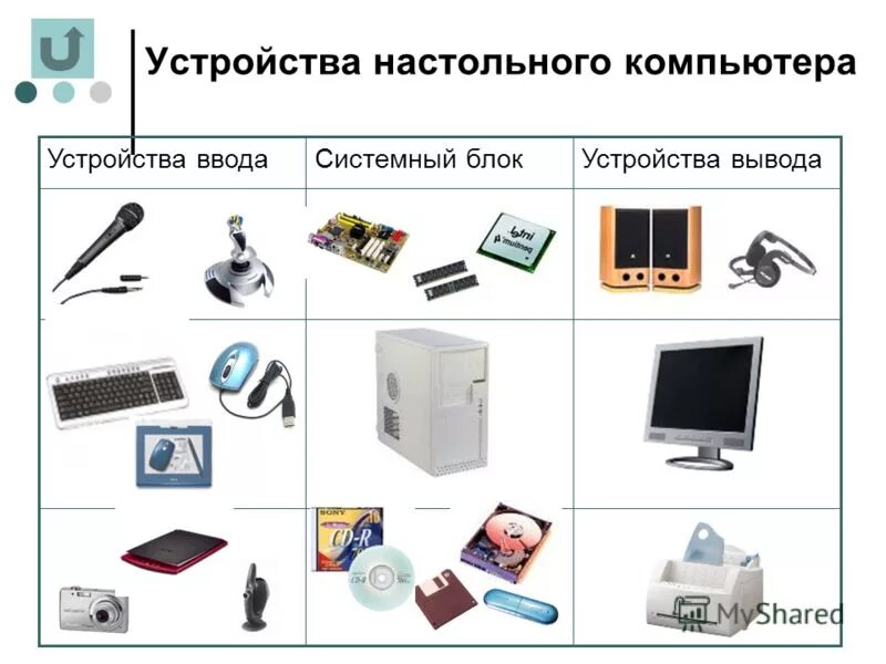 Тест по информатике 7 класс персональный компьютер. Устройство компьютера. Названия устройств компьютера. Устройства компьютера Информатика. Дополнительные части компьютера.