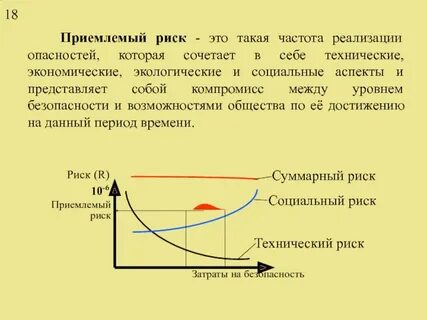 Приемлемый риск это риск который