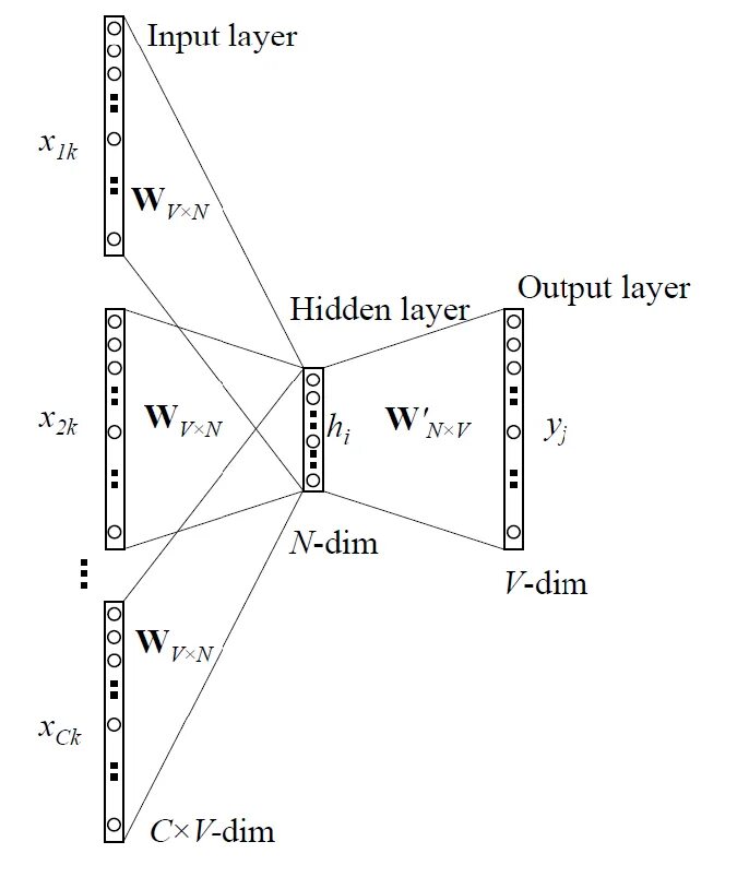 Word2vec model. Модель word2vec. word2vec cbow. векторное представление слов. continuous bag of words.
