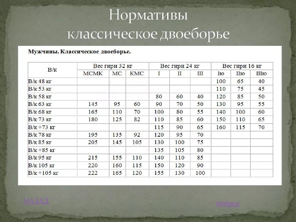 Нормативы по гиревому спорту для мужчин. Двоеборье в гиревом спорте нормативы. КМС гиревой спорт нормативы. Норматив 1 разряд по гиревому спорту. Гиря 24 кг нормативы