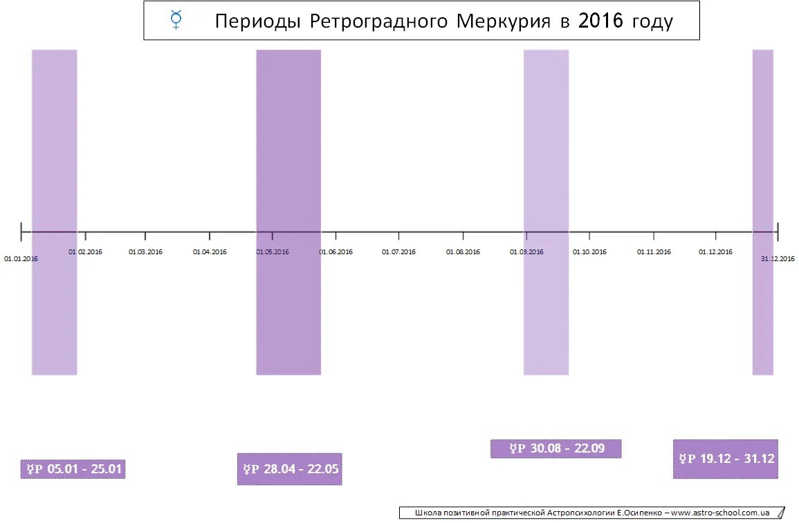 Ретроградный меркурий можно делать операцию. Период ретроградного Меркурия. Ретроград Меркурий периоды. Ретроградный период. Ретроградный Меркурий в 1983 году периоды.