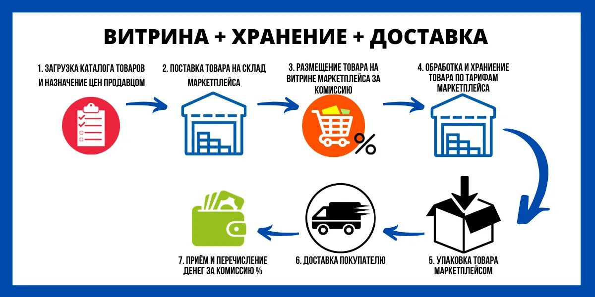 Реализация товара на маркетплейсах