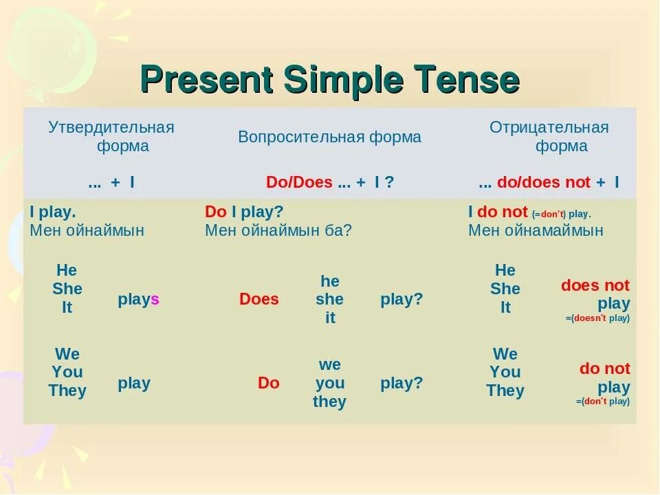 Present simple с русского на английский. Английский грамматика present simple. Правило образования present simple. Формула present simple в английском языке. Утвердительная вопросительная и отрицательная форма present simple.