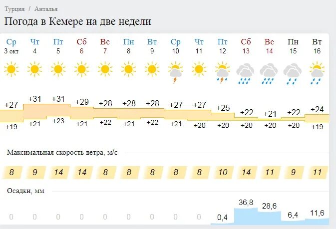 Климат Кемера по месяцам. Погода в Стамбуле на неделю на 10. Погода в Анталии Турция на неделю. Погода на 2 недели. Сиде погода на 14 вода