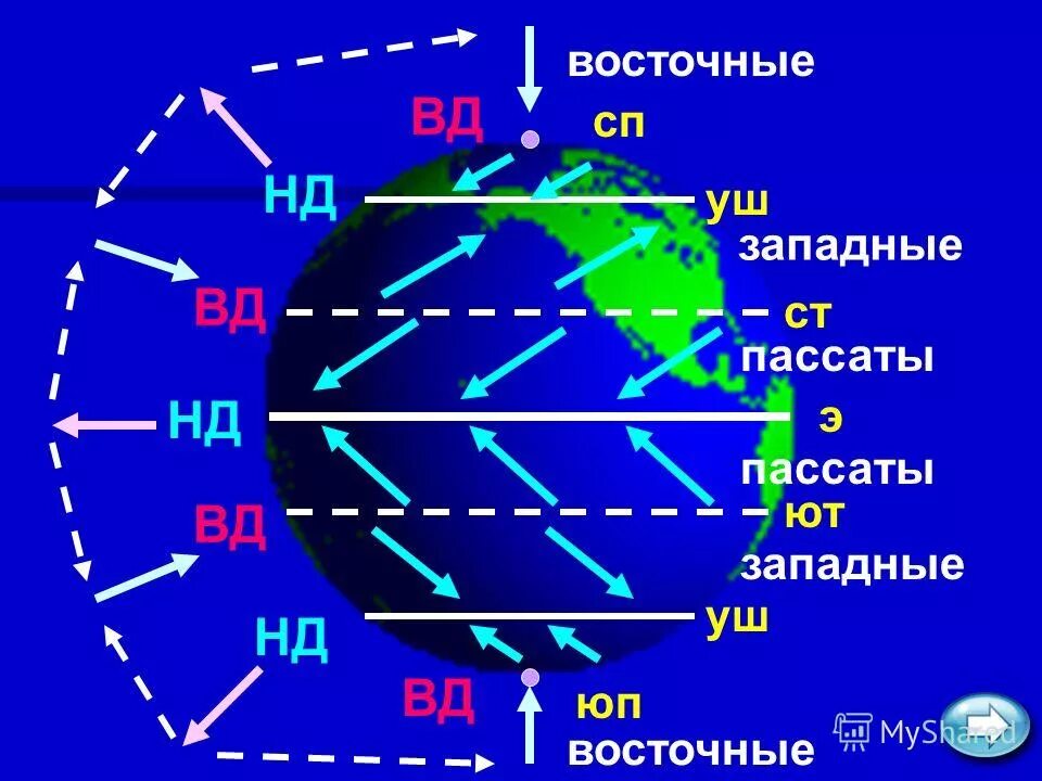 пассаты и западные ветры. муссоны пассаты бризы. пассаты муссоны западные. постоянные ветра на карте. северо восточный пассат.