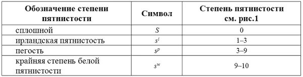 Белейший степень. Ген ирландской пятнистости. Схема степени сравнения имен прилагательных 6 класс. Степень рисунок. Легкая степень карткник.