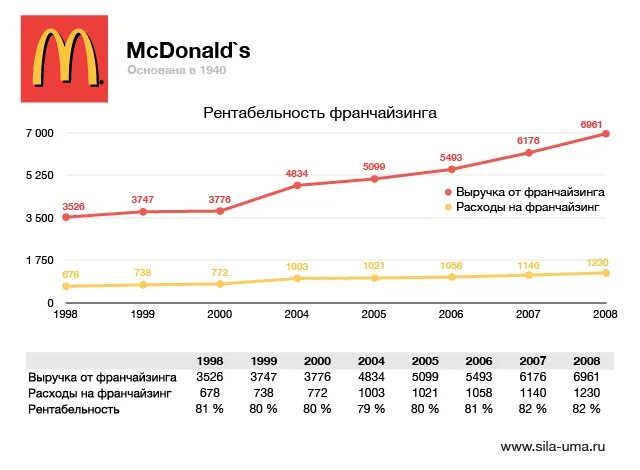 Прибыль макдональдс в России 2021. Прибыль компании макдональдс. Выручка Макдоналдс 2021 в России. Прибыль Макдональдса в России за 2020.