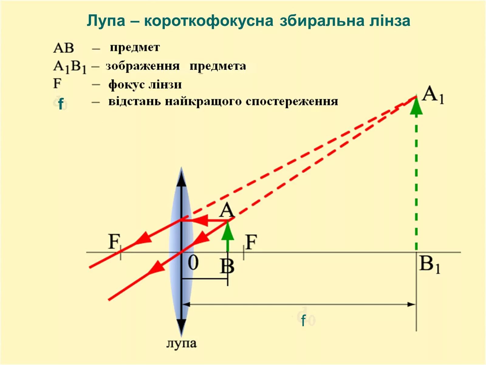Лупа дает изображение. Ход лучей в лупе. ход лучей в лупе схема. лупа собирающая линза. собирающая линза изображение лупа.