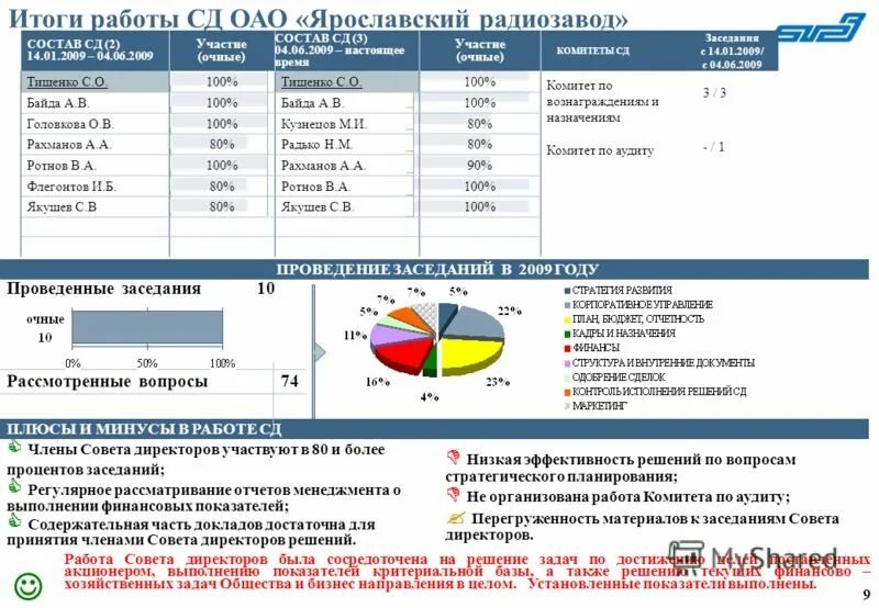 Состав сд. Ярославский радиозавод объем продаж 2021.