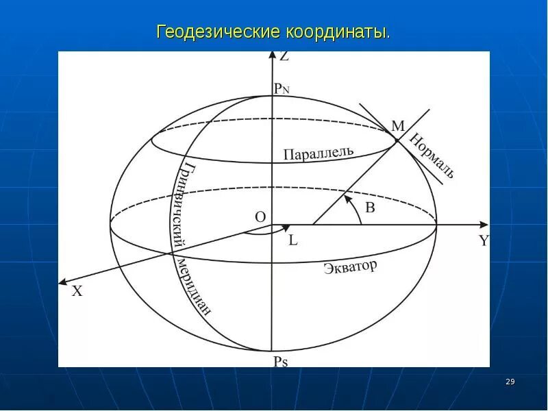 Географический конвертер. Геодезическая эллипсоидальная система координат. Географическая система координат в геодезии. Геодезическая система координат в геодезии. Системы геодезических и астрономических координат в геодезии.