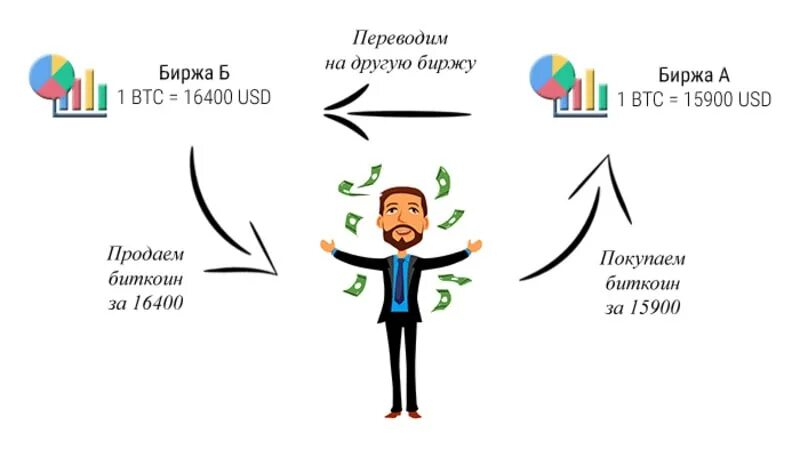 Крипта арбитраж что это. Арбитраж крипты. P2p обменник криптовалют. Криптовалютный арбитраж. P2p арбитраж постоянники.