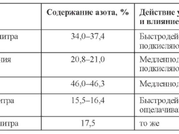 Селитра расход. Аммиачная селитра действующее вещество. Аммиачная селитра содержание действующего вещества. Количество азота в аммиачной селитре. Содержание азота в аммиачной селитре.