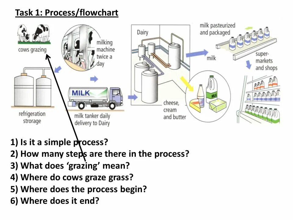 Task 1. Process task 1. Task one process. LDPE Production process Flow diagram. Task 1 process Chocolate.