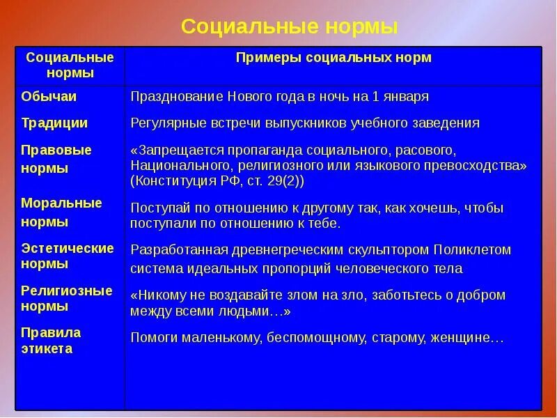 Обычаи примеры социальных норм. Примеры традиций социальных норм. Социальные нормы обычаи. Социальные нормы примеры. Экономические нормы примеры