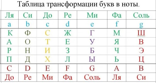 Ноты на английском языке. Обозначение нот английскими буквами. Буквенное обозначение нот. Ноты буквами. Нотное обозначение буквами.