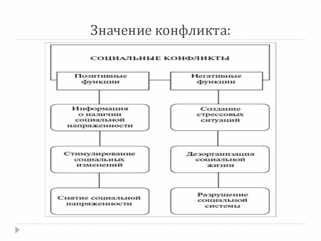 Значение конфликта в жизни человека. Значение конфликта. польза конфликта. смысл конфликта. какова социальная значимость конфликтов?.