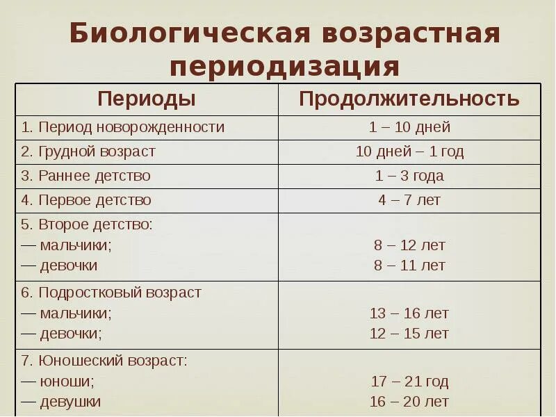 Возрастные этапы выготский. Возрастные периоды подросткового возраста. Возрастная периодизация подросткового периода. Возрастная периодизация человека биология. Возрастная периодизация: возрастной период..