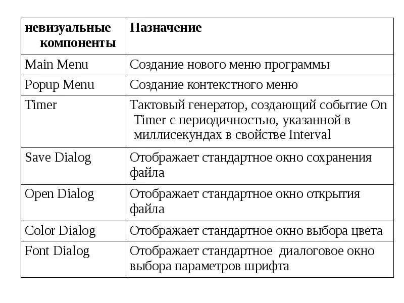 Компонент меню. Компоненты меню. Невизуальные компонент который позволяет создавать всплывающее меню.