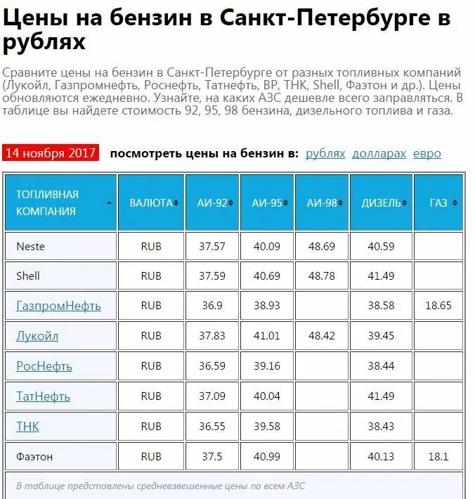 1 литр бензина 95 сколько. Расценки бензина. Стоимость бензина в СПБ. Таблица цен на бензин. Стоимость бензина сегодня.