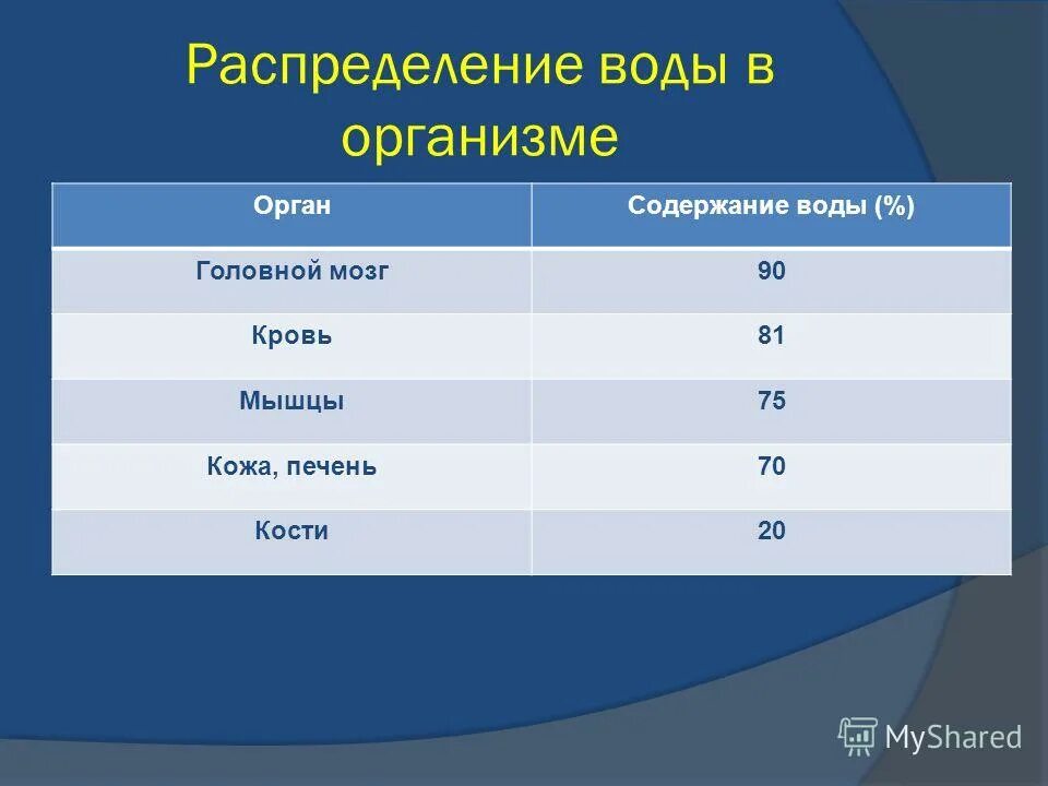 Перераспределение воды в организме. Распределение воды в организме человека. Как распределяется вода в организме. Распределение воды в органах и тканях. Содержание воды в человеке.