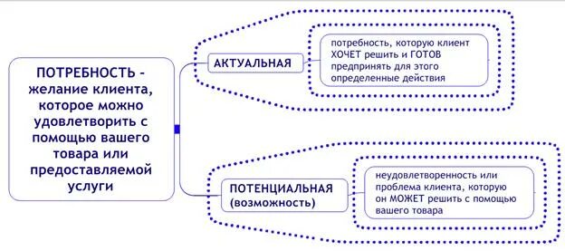 Потребности клиента. Анализ потребностей клиента. Потребности покупателей пример. Способы выявления потребностей потребителей. Желание выгоды