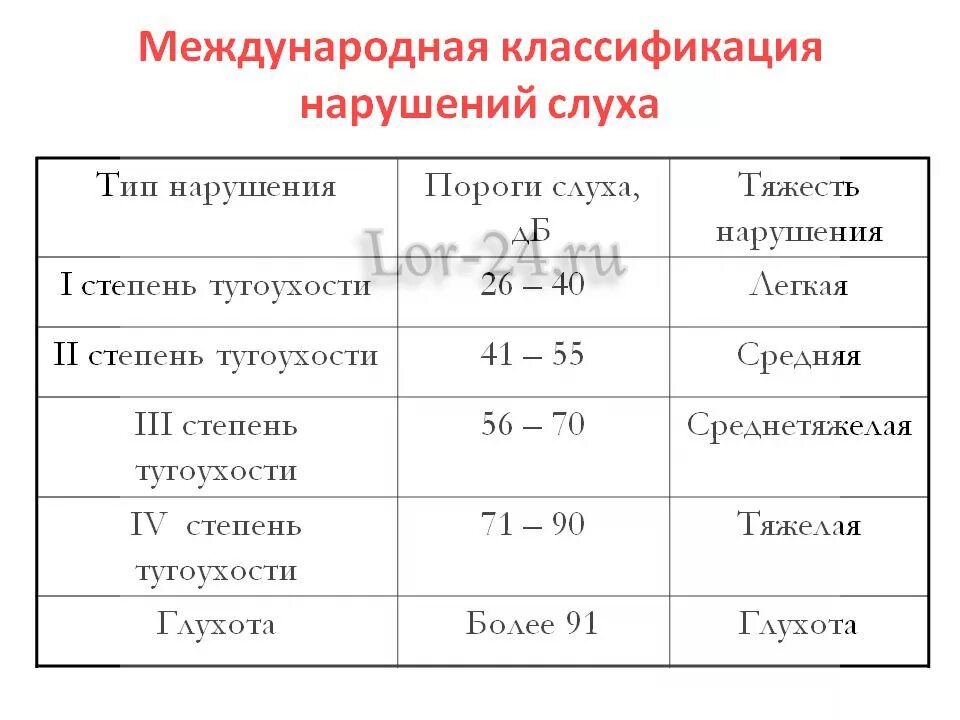 Международная классификация тугоухости и глухоты. Международная классификация нарушений слуха. Классификация слуховых нарушений таблица. Международная классификация степеней тугоухости. Тугоухость какая инвалидность