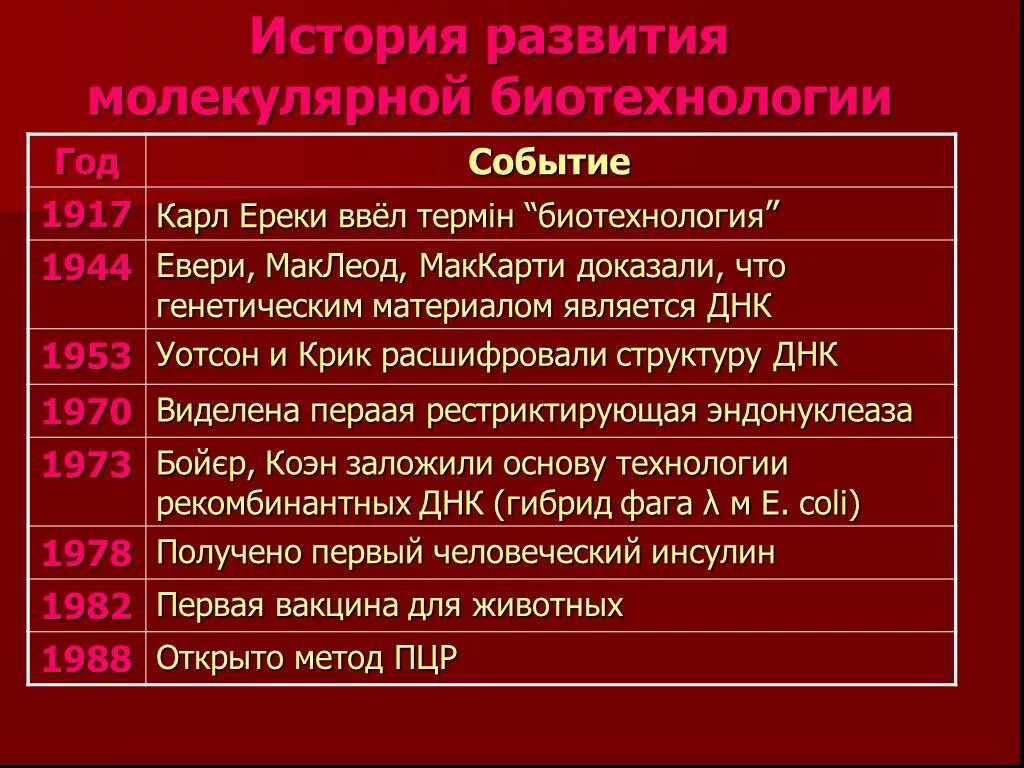 История биотехнологии. История развития биотехнологии. История развития молекулярной биотехнологии. Историческое развитие биотехнологий. История развития биоинженерии.