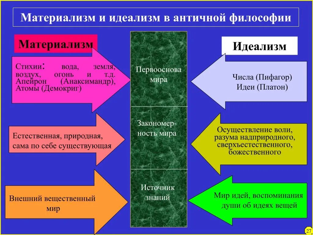 Философская дилемма материализма и идеализма. Материалистическое и идеалистическое учение в античности. Материалисты и идеалисты в философии. Материализм и идеализм в философии. Форма истории философии