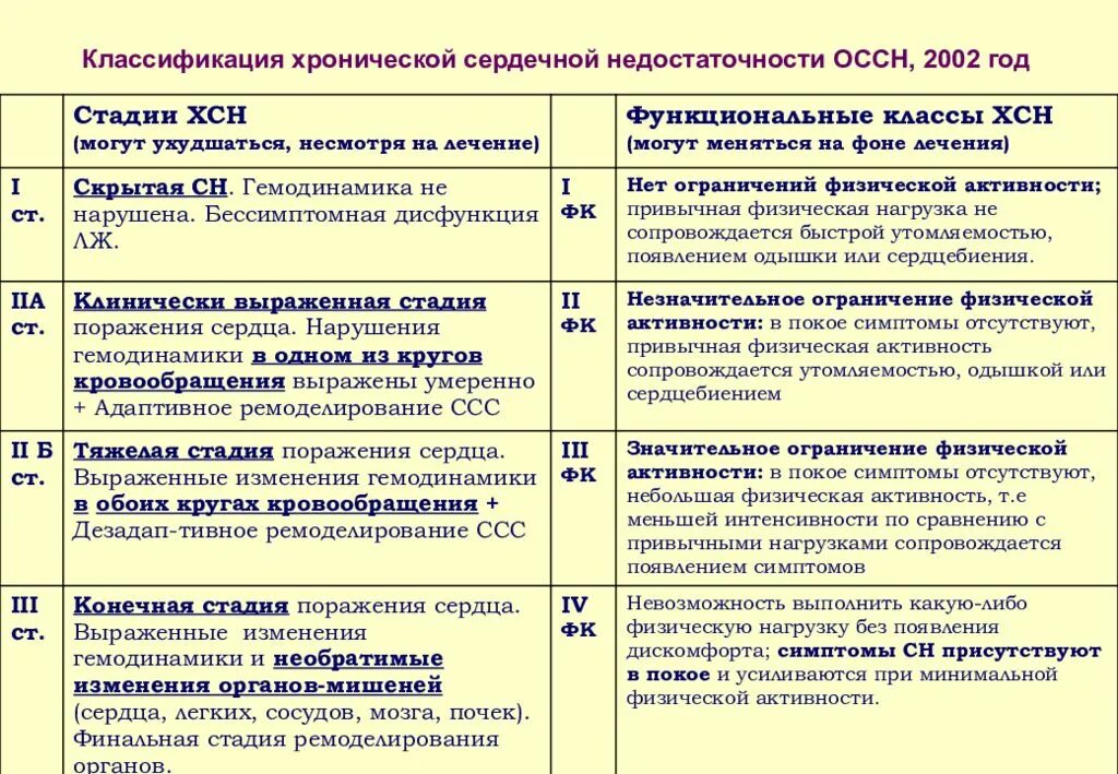 Сердечная недостаточность 3 класса. Хроническая сердечная недостаточность функциональные классы. Хроническая сердечная недостаточность 2б стадии. Функциональные классы сердечной недостаточности классификация. Функциональные классы хронической сердечной недостаточности.