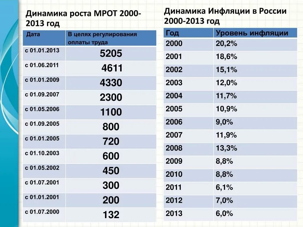 Размер минимальной заработной платы рф. МРОТ В России по годам таблица с 2000 года. Минимальный размер оплаты труда размер в России. МРОТ С 2015 года в России таблица. Минимальная зарплата в 2000 году.