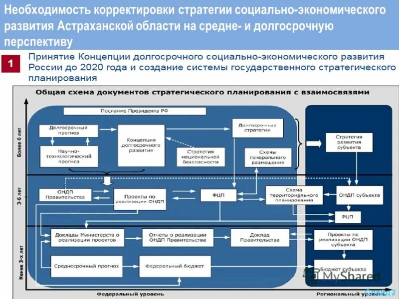 1 управление в области экономического развития. Стратегия социально-экономического развития. Структура стратегии социально-экономического развития. Структура стратегии развития. Документы о стратегическом планировании структура.